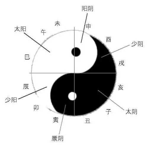 六经辨证中顺序:太阳→阳明→少阳→太阴→少阴→厥阴-中华中医药网